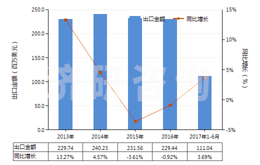 2013-2017年6月中國其他塑料制手套(包括分指手套、連指手套及露指手套）(聚氯乙烯制除外)(HS39262019)出口總額及增速統(tǒng)計
